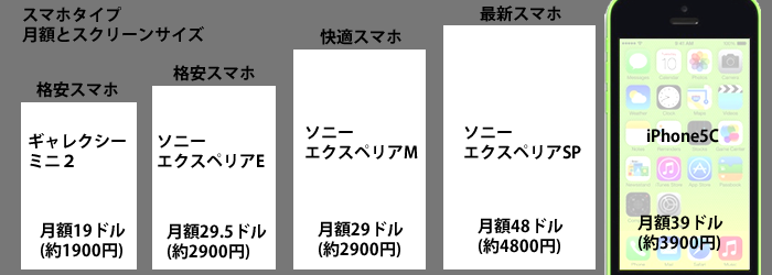 オーストラリア スマホ種類